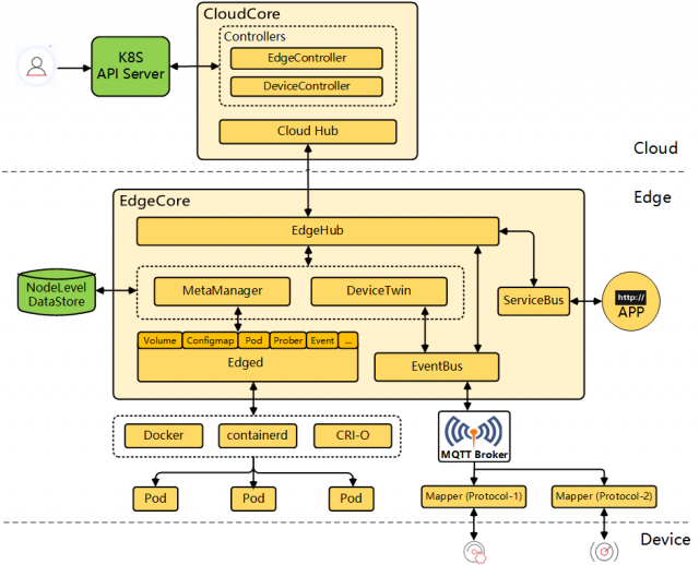 KubeEdge architecture.