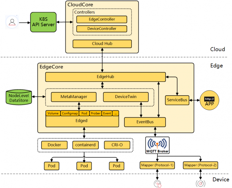 File:KubeEdge Arch.png