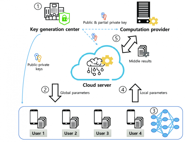 File:System-model-for-privacy-preserving-federated-learning.png