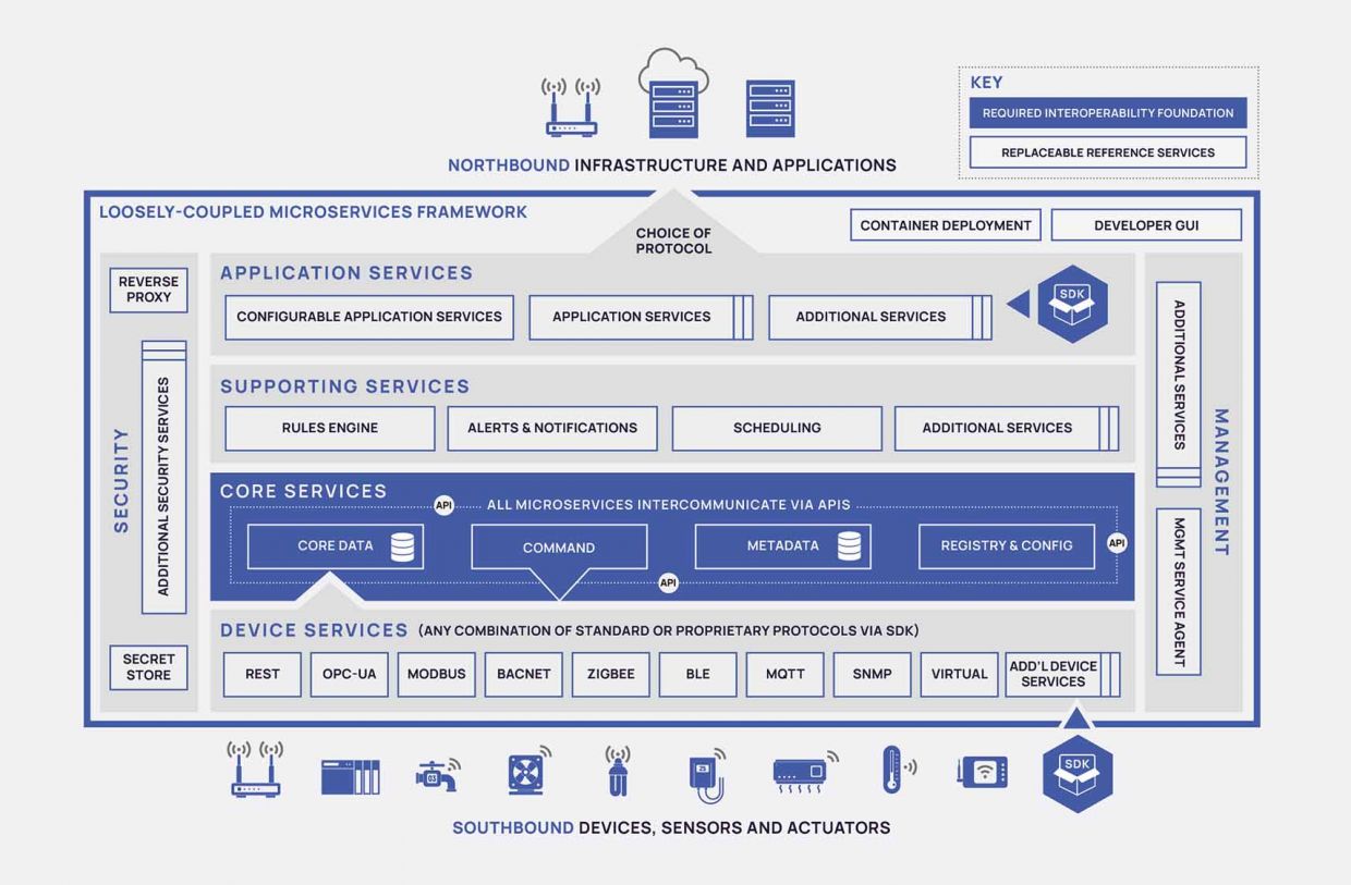EdgeX architecture.