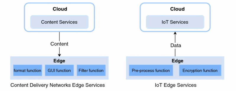 File:Servlerless at edge cdn.png